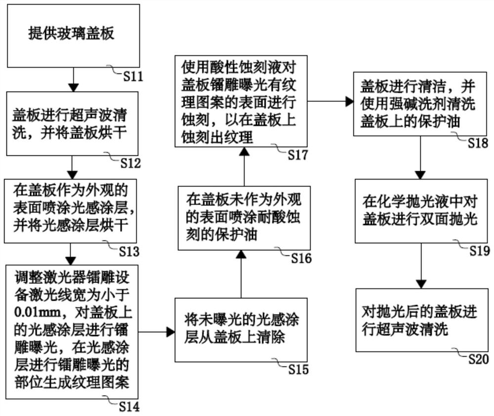 Texture preparation method of cover plate, cover plate and electronic equipment