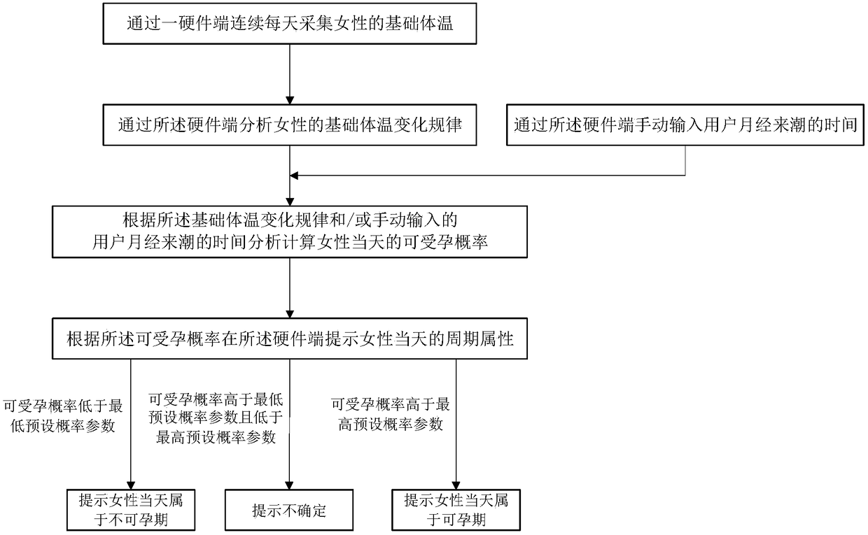 Cloud intelligent natural contraception system suitable for childbearing-age women, device and method thereof