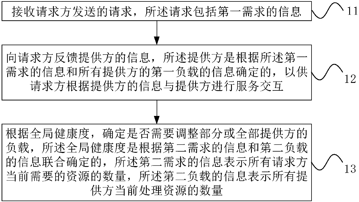 Service processing method and device, electronic equipment and storage medium