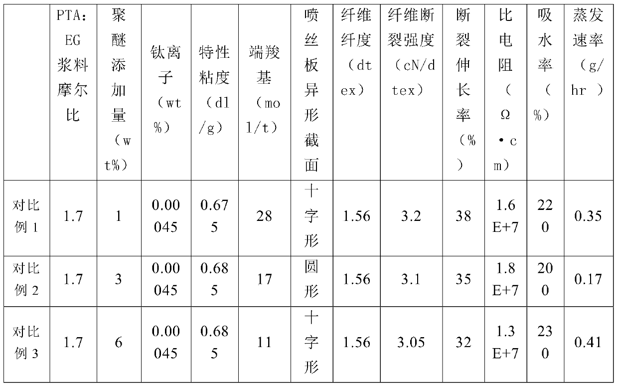 A production method for directly spinning hydrophilic and moisture-conducting polyester staple fibers