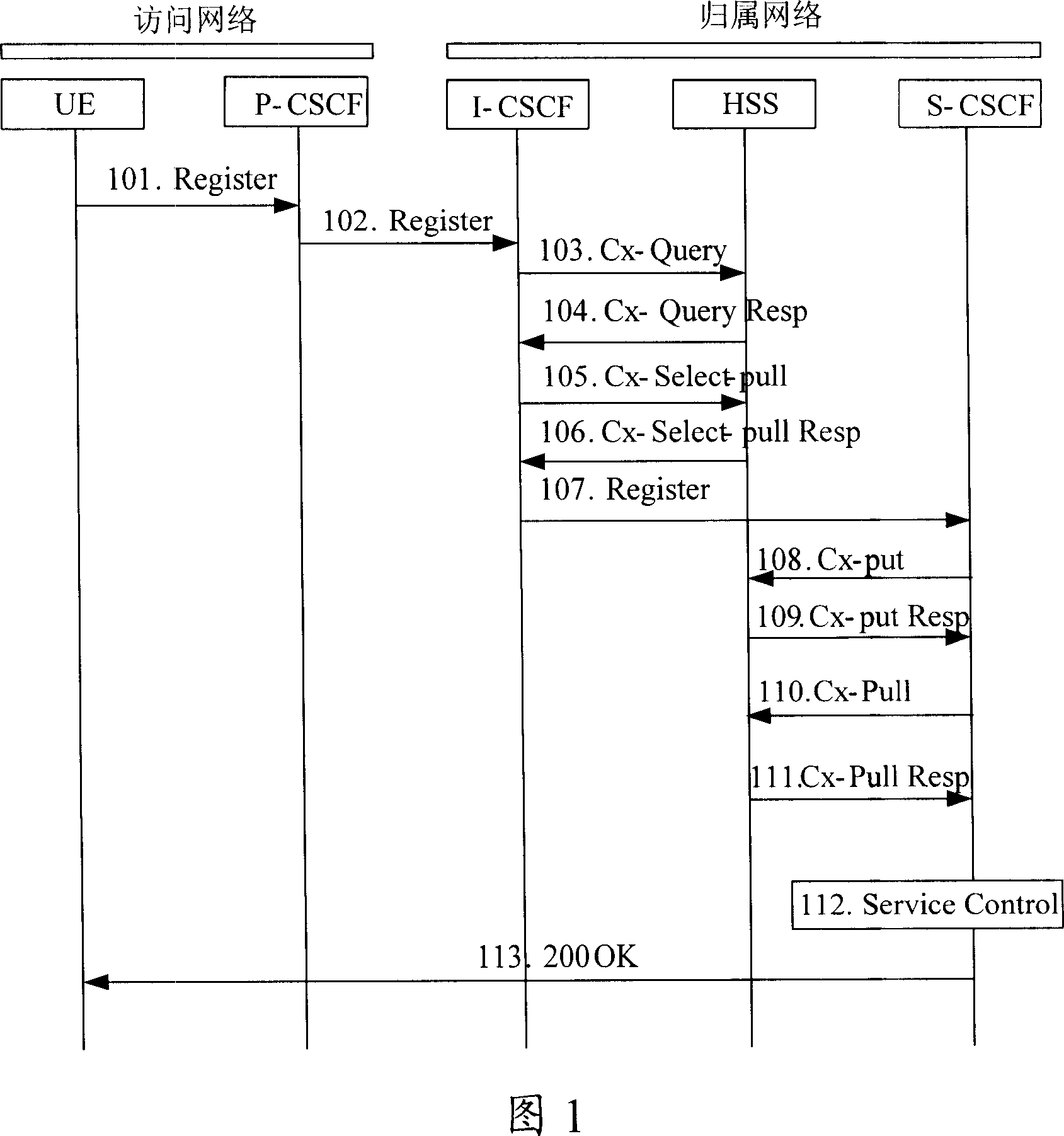 A method for load alleviation of the server interface of the homing subscribed user