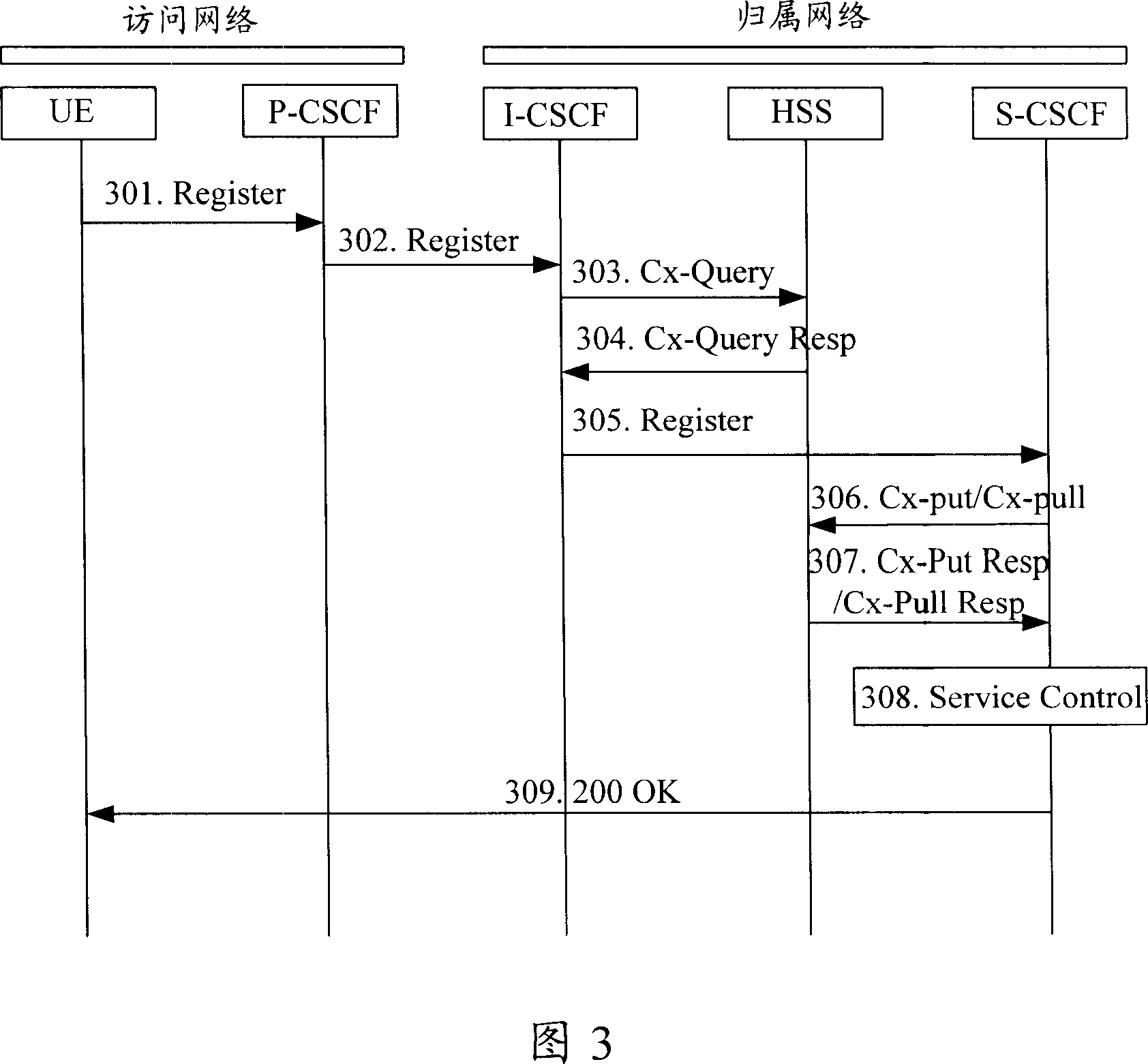 A method for load alleviation of the server interface of the homing subscribed user