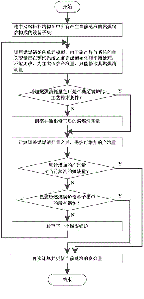 Method for determining steam system optimization scheduling feasible solution of iron and steel enterprises