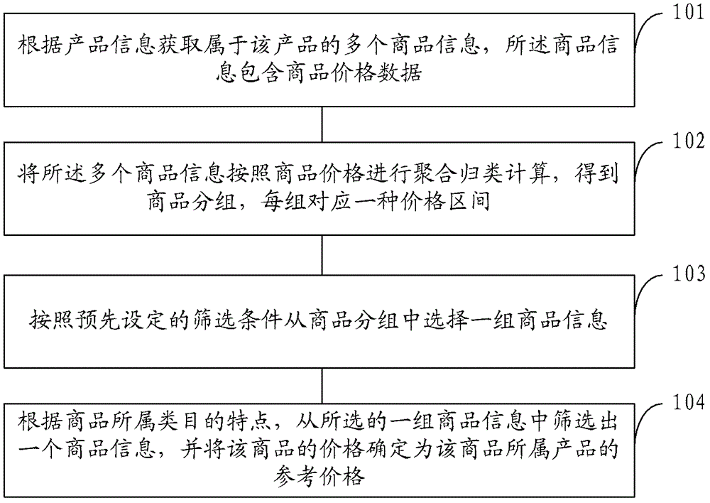 Method and device for calculating product reference price, and product search method and system