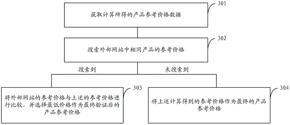Method and device for calculating product reference price, and product search method and system