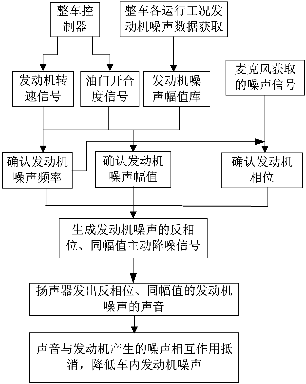 Active vehicle noise reduction control method and system thereof