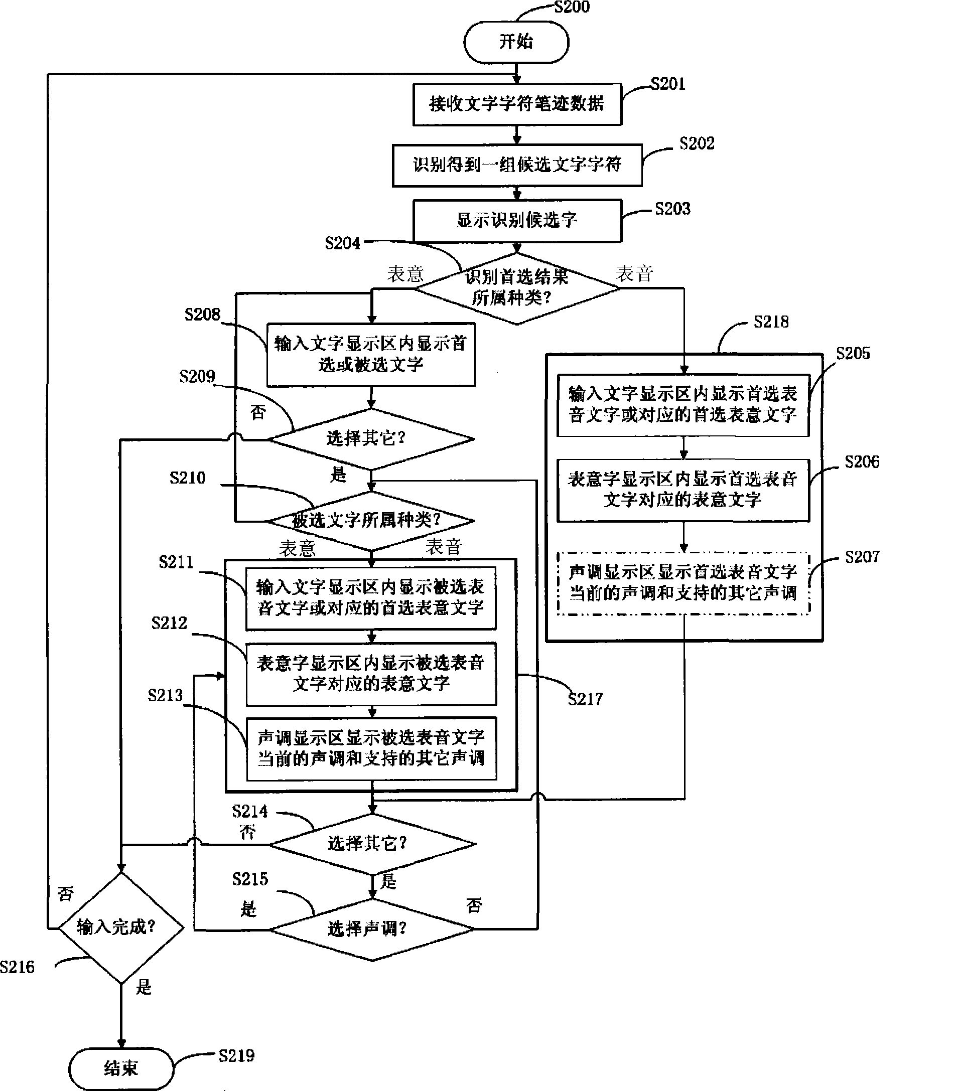 Method and device for performing ideogram and phonography input