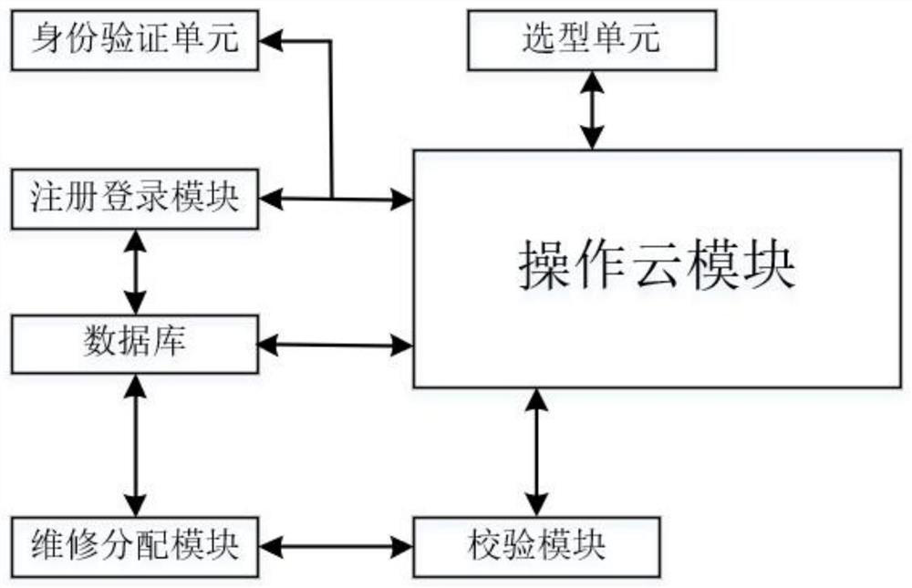 Big data-based transmission, transformation and distribution engineering equipment material model selection verification system