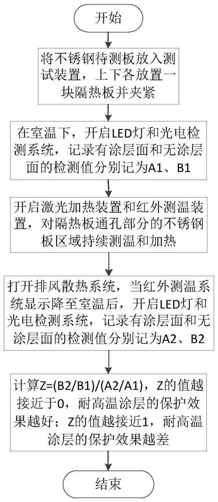 Method for testing the anti-tarnish protection effect of high temperature resistant coating on stainless steel surface