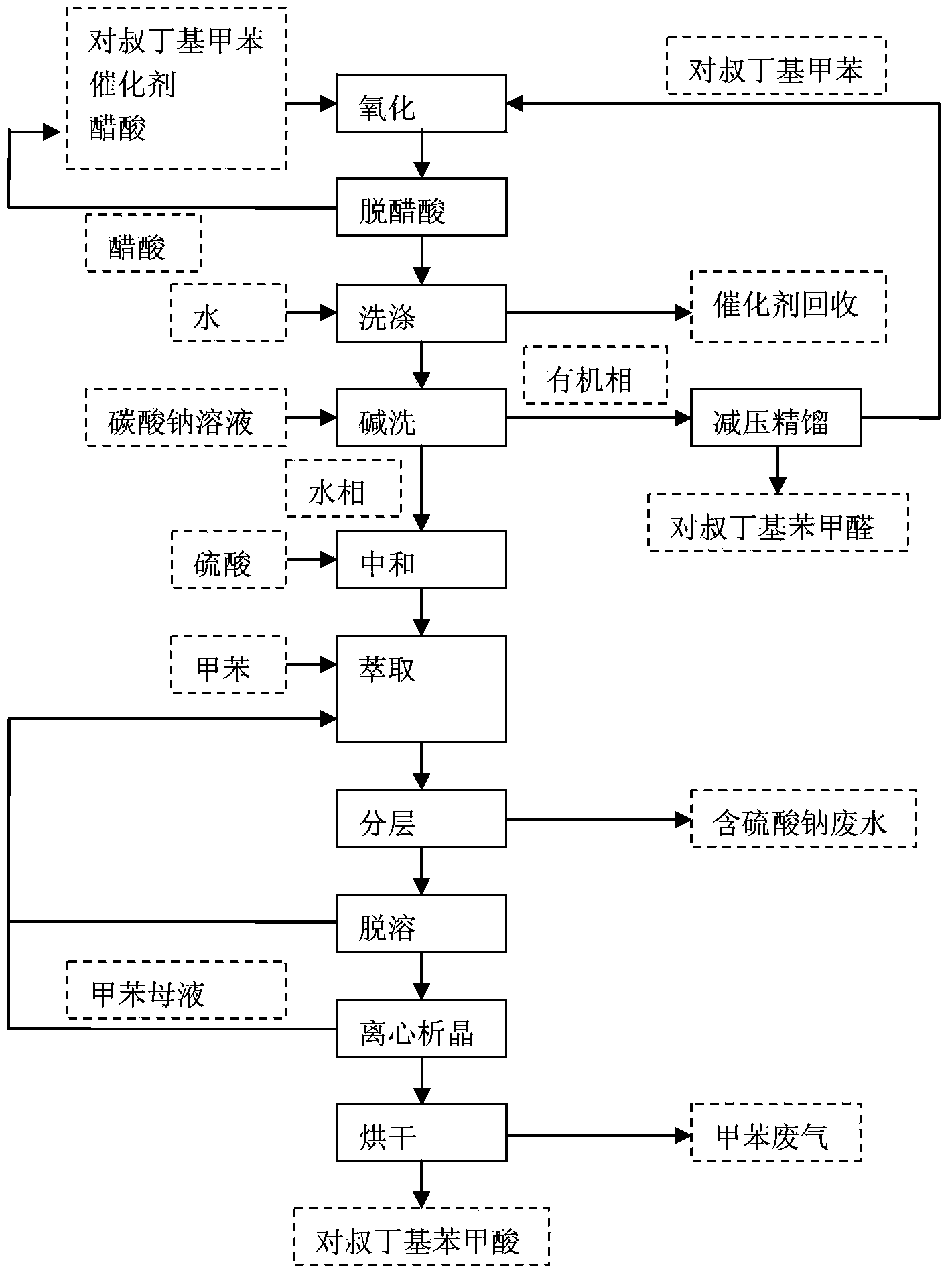 Separation process of substituted benzaldehyde co-produced products