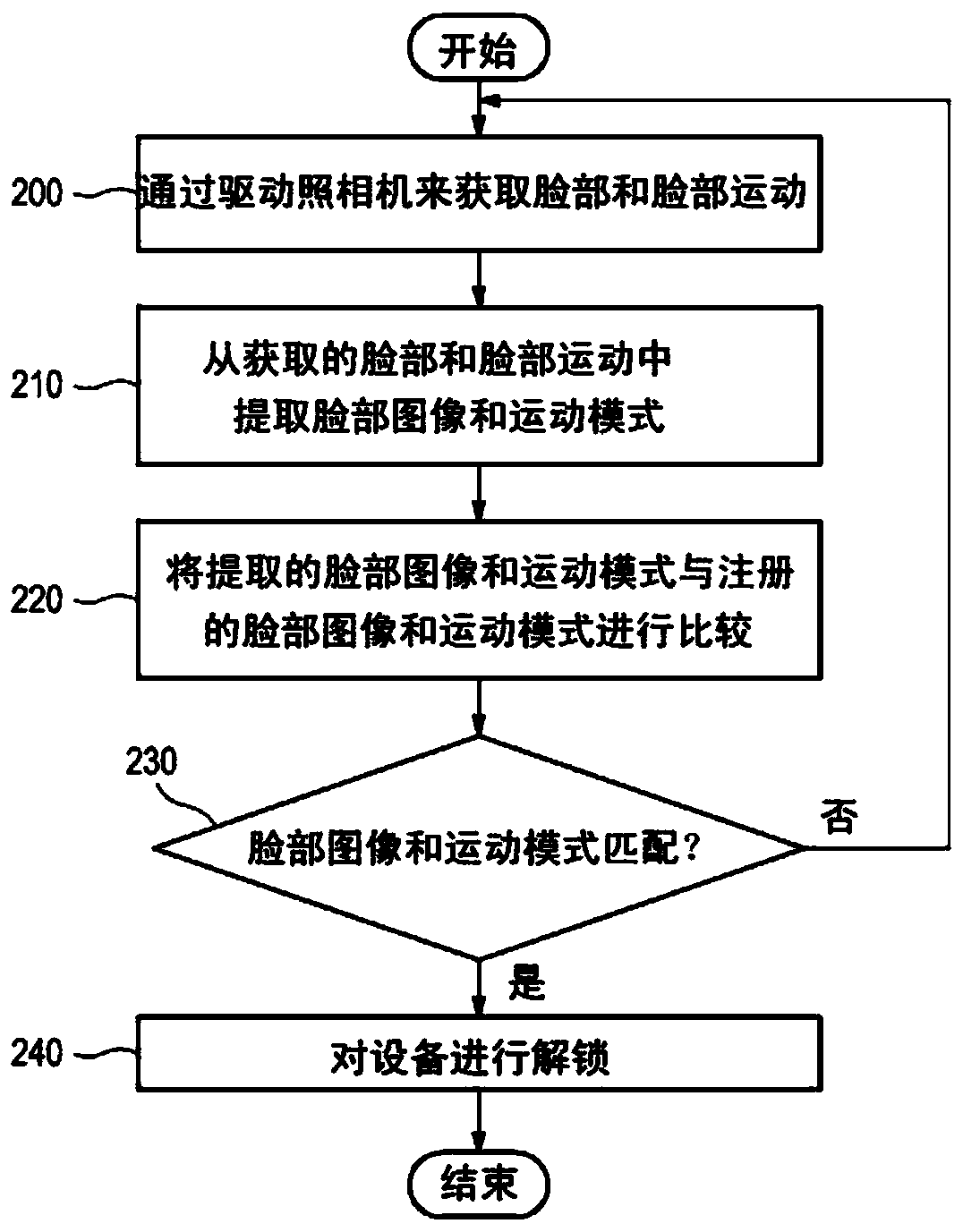 Method, apparatus, and computer-readable recording medium for authenticating a user