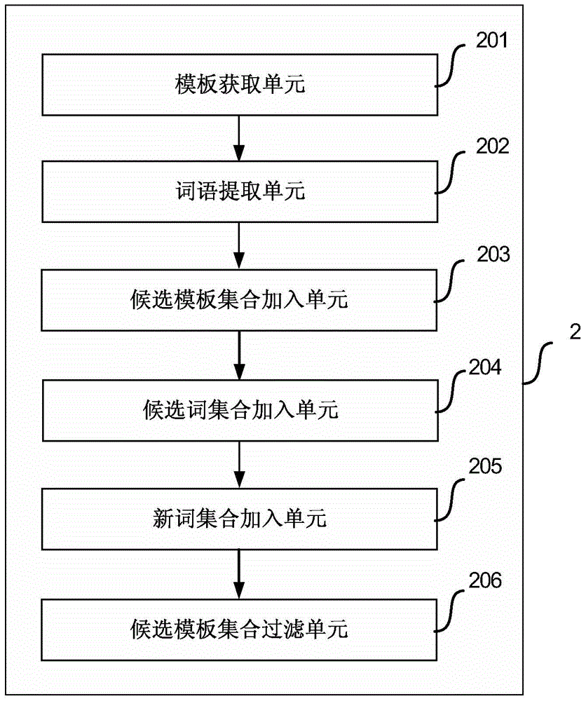 Method and device for automatically discovering new words from document set