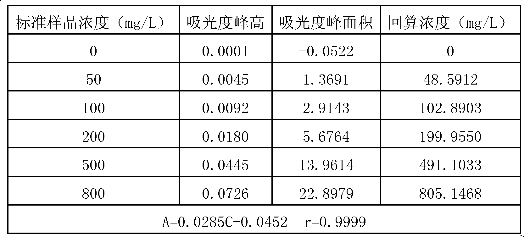 An automatic analyzer and analysis method for reducing sugar and water-soluble total sugar content