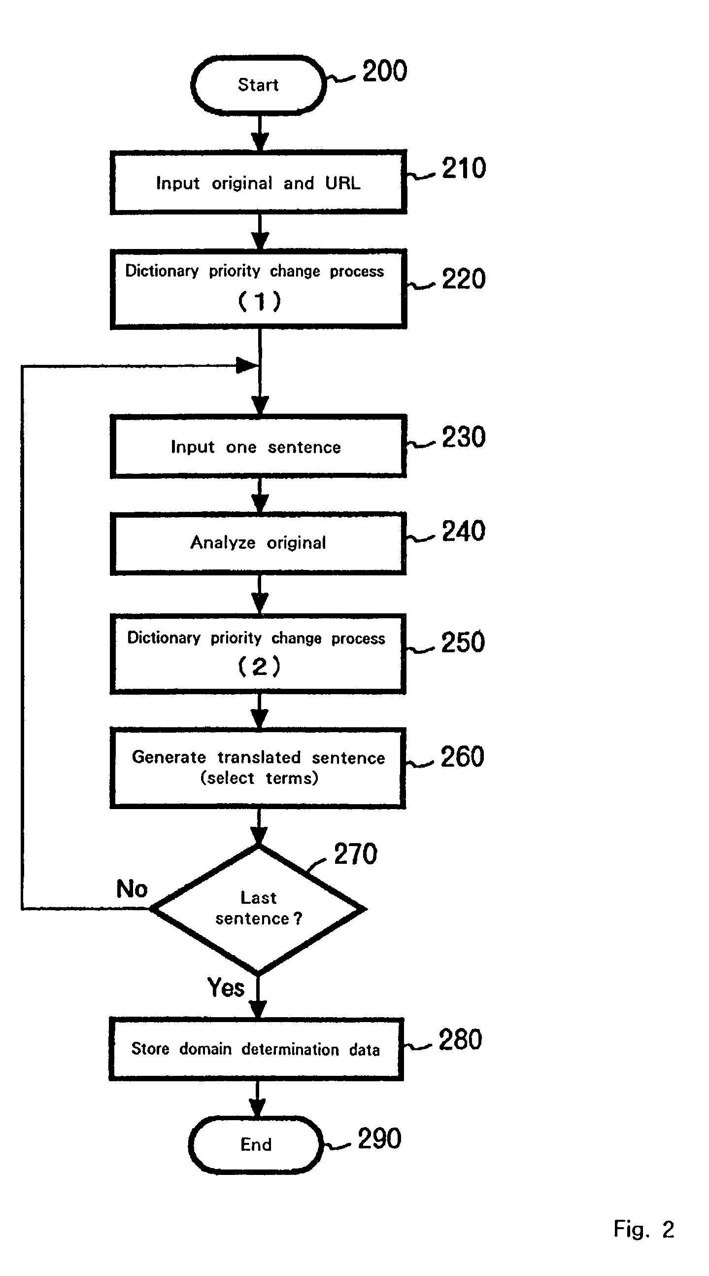 Method, system and program for associating a resource to be translated with a domain dictionary