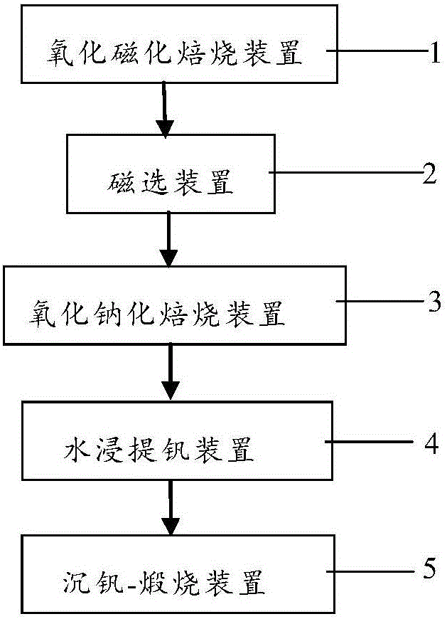 Vanadium slag treatment method and system