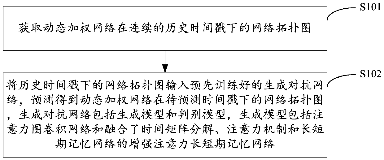 Time link prediction method and device for dynamic weighted network, apparatus and medium