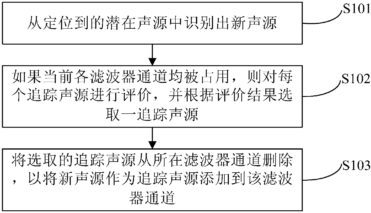 Sound source tracking method and device