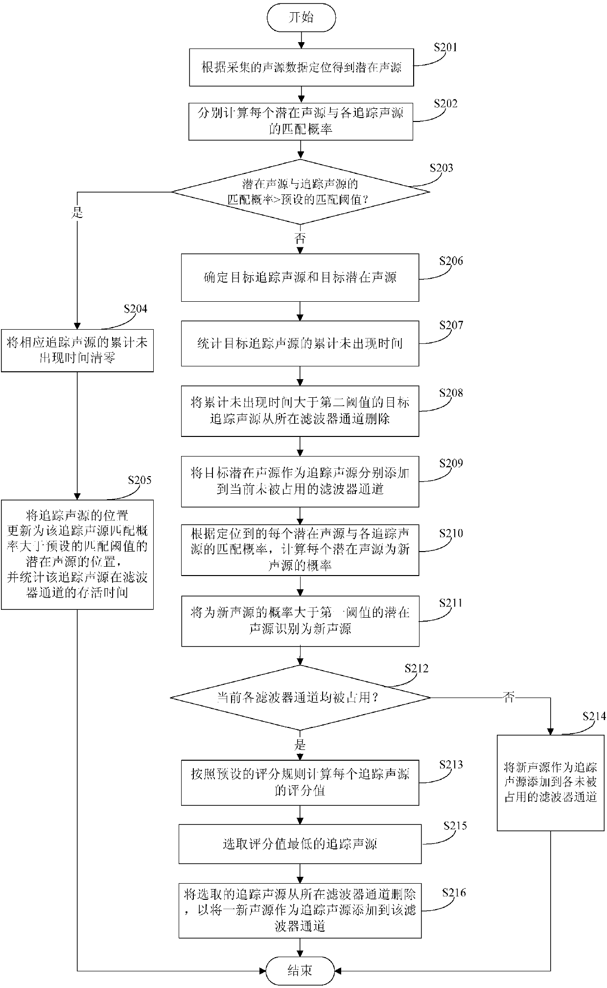 Sound source tracking method and device