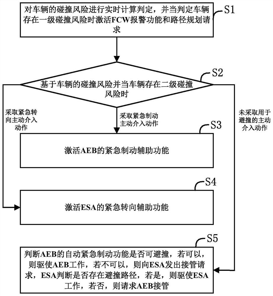 Emergency collision avoidance control method and system for intelligent driving vehicle