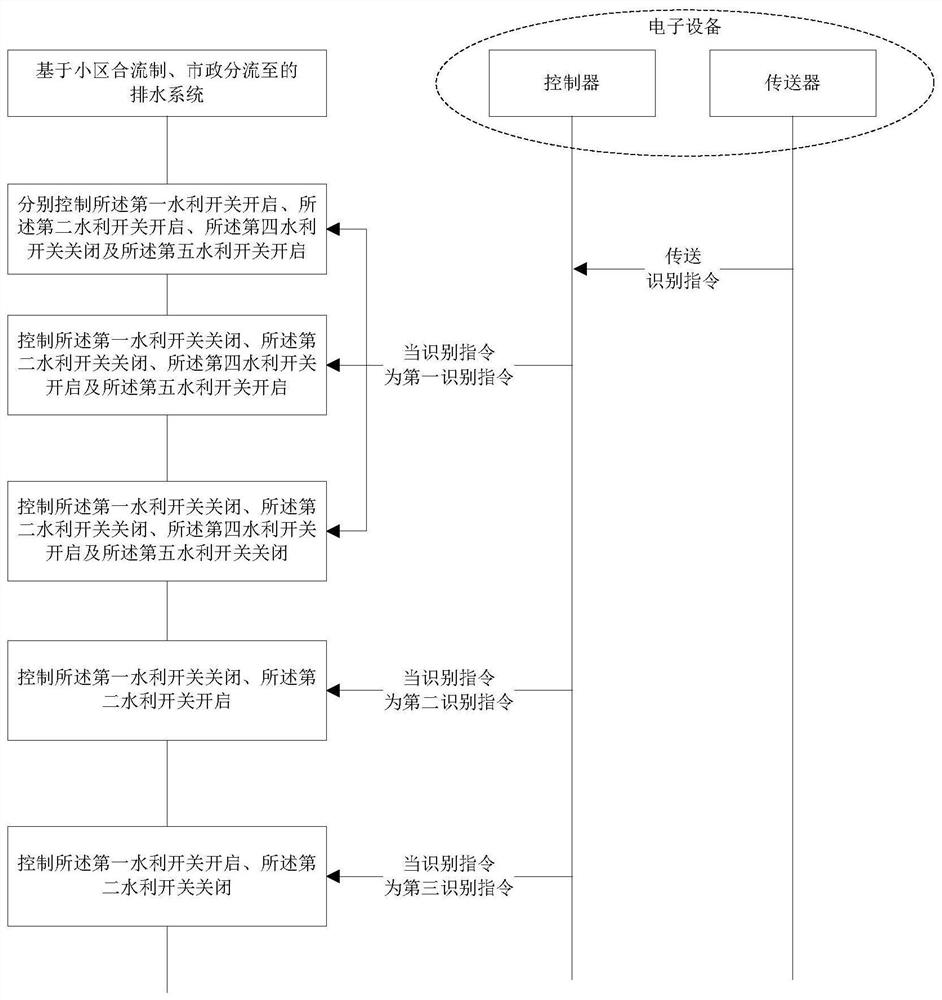 A drainage method, electronic equipment and controller for the drainage method