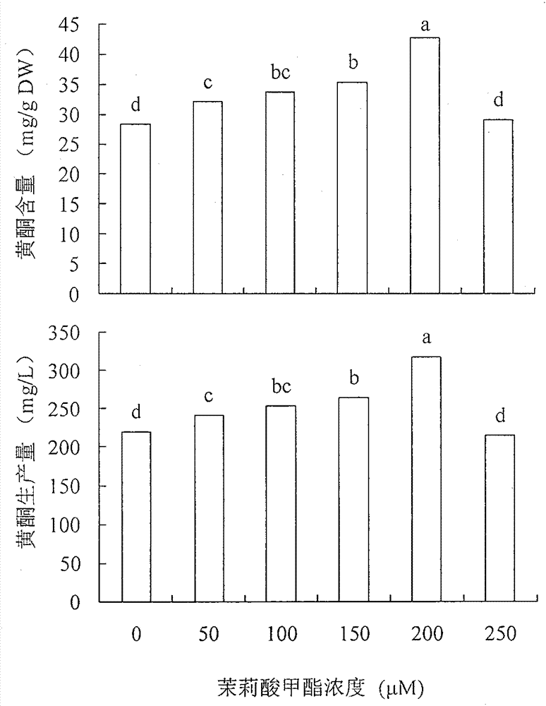 A method for cultivating active substances in adventitious roots of Northeast thorns by using elicitors to increase reactor