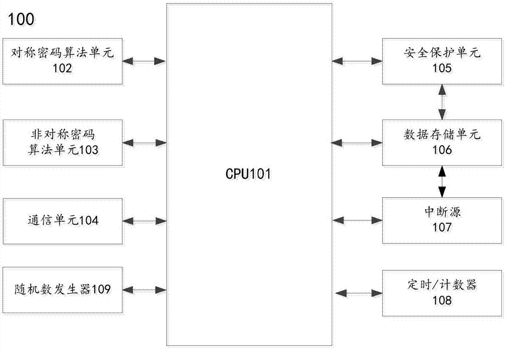 Object-oriented security chip and encryption method thereof