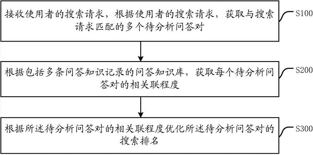 Device and method for optimizing search ranking of frequently asked question and answer pairs