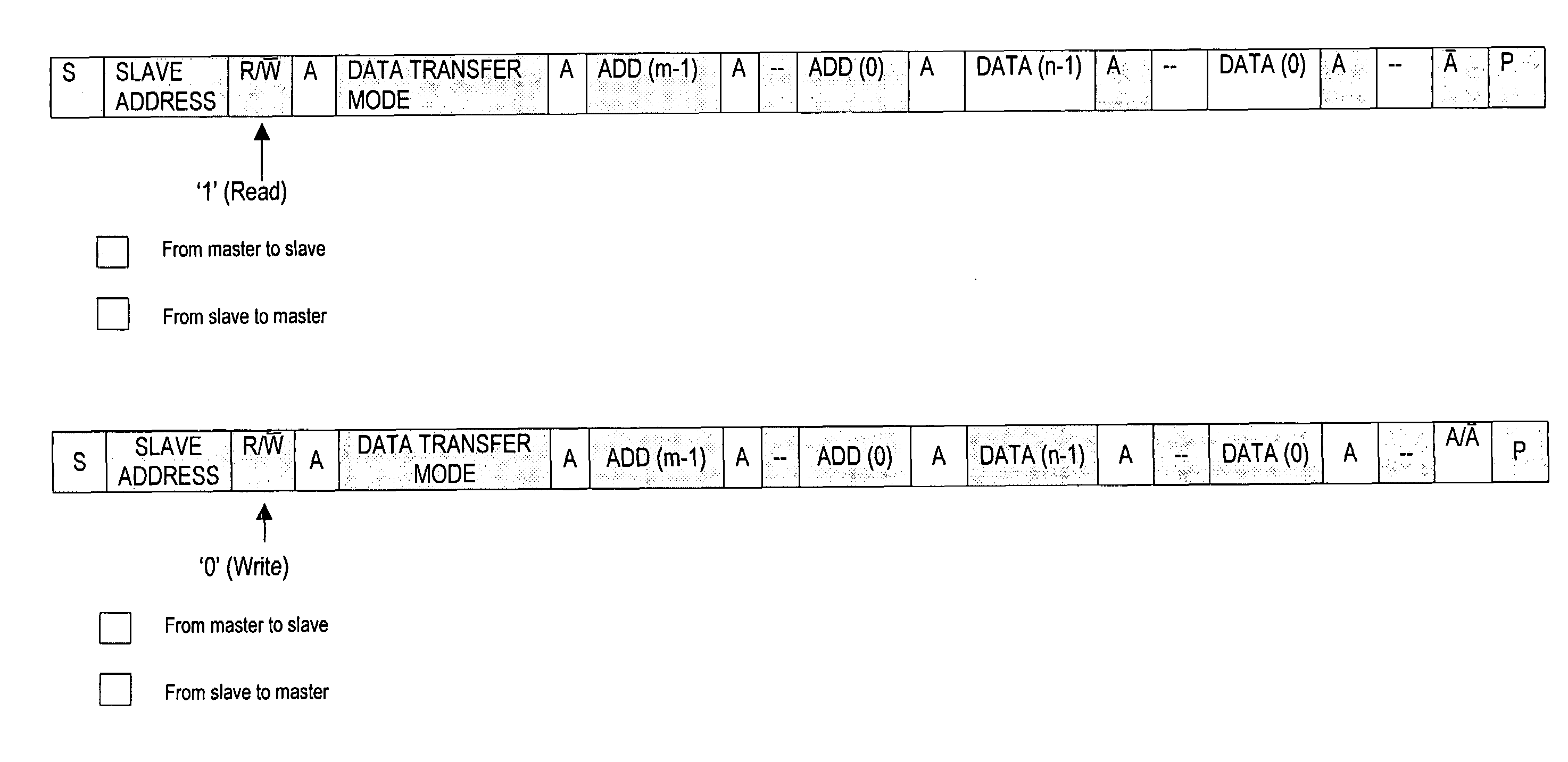 Method and data structure for random access via a bus connection