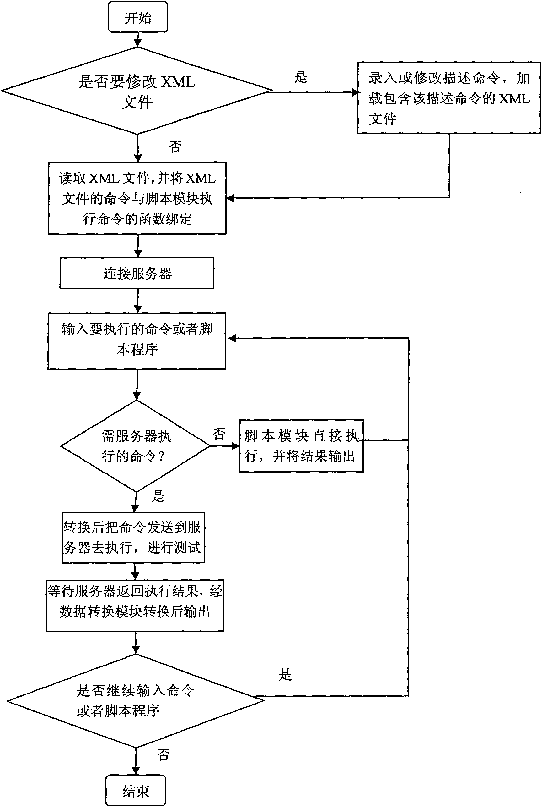 Programmable network service automation test system and programmable network service automation method
