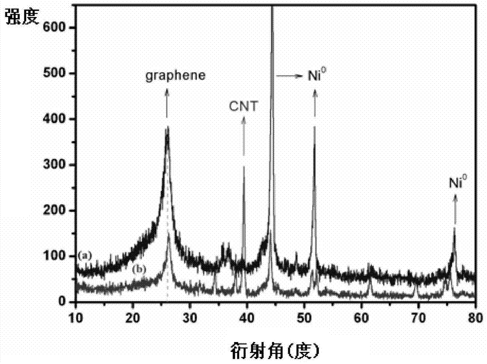 Method for preparing graphene/carbon nanotube composites by solid-phase cracking technology