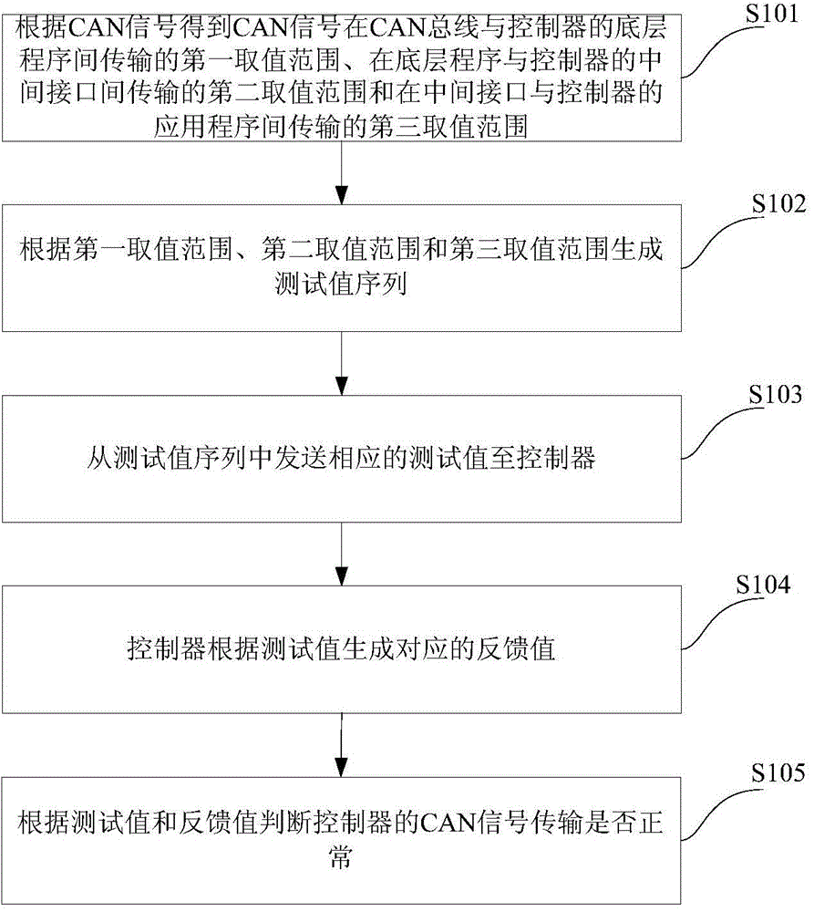 Controller area network signal transmission verifying method and system for automobile controller