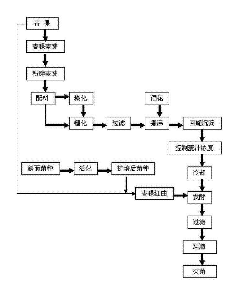 Highland barley red koji rice beer and brewing method thereof