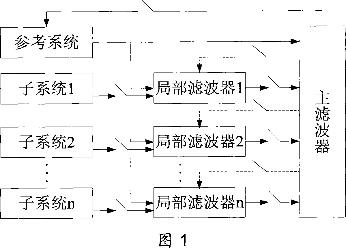 Method of realizing combined navigation system structure for aviation