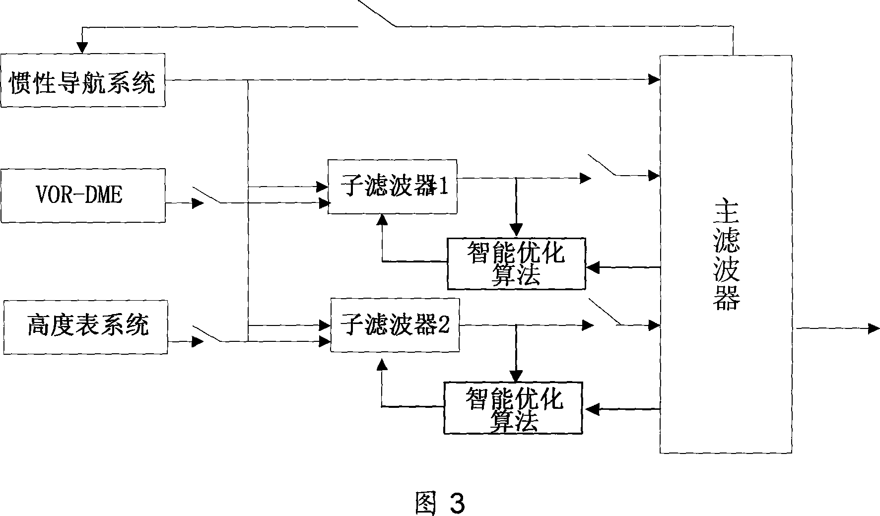 Method of realizing combined navigation system structure for aviation