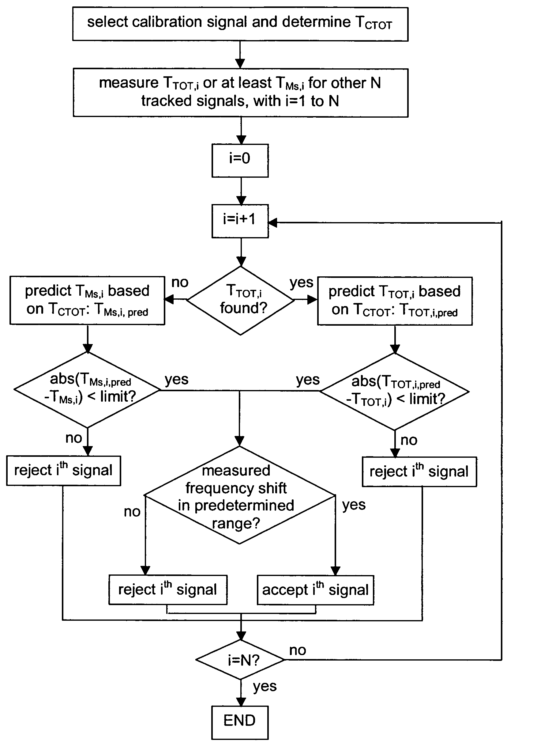 Validation of beacon signals