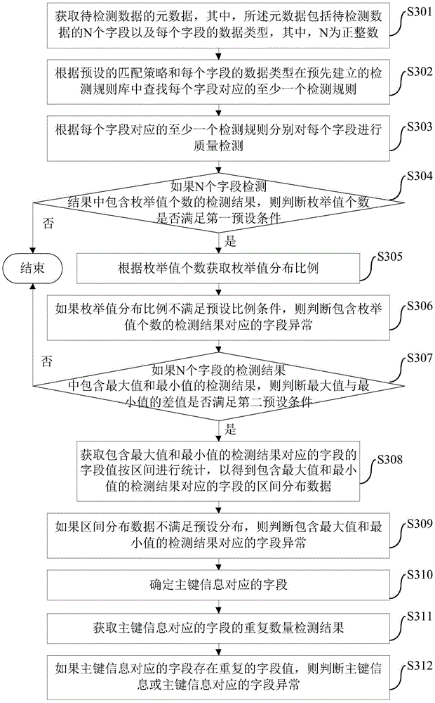 Data quality detection method and apparatus
