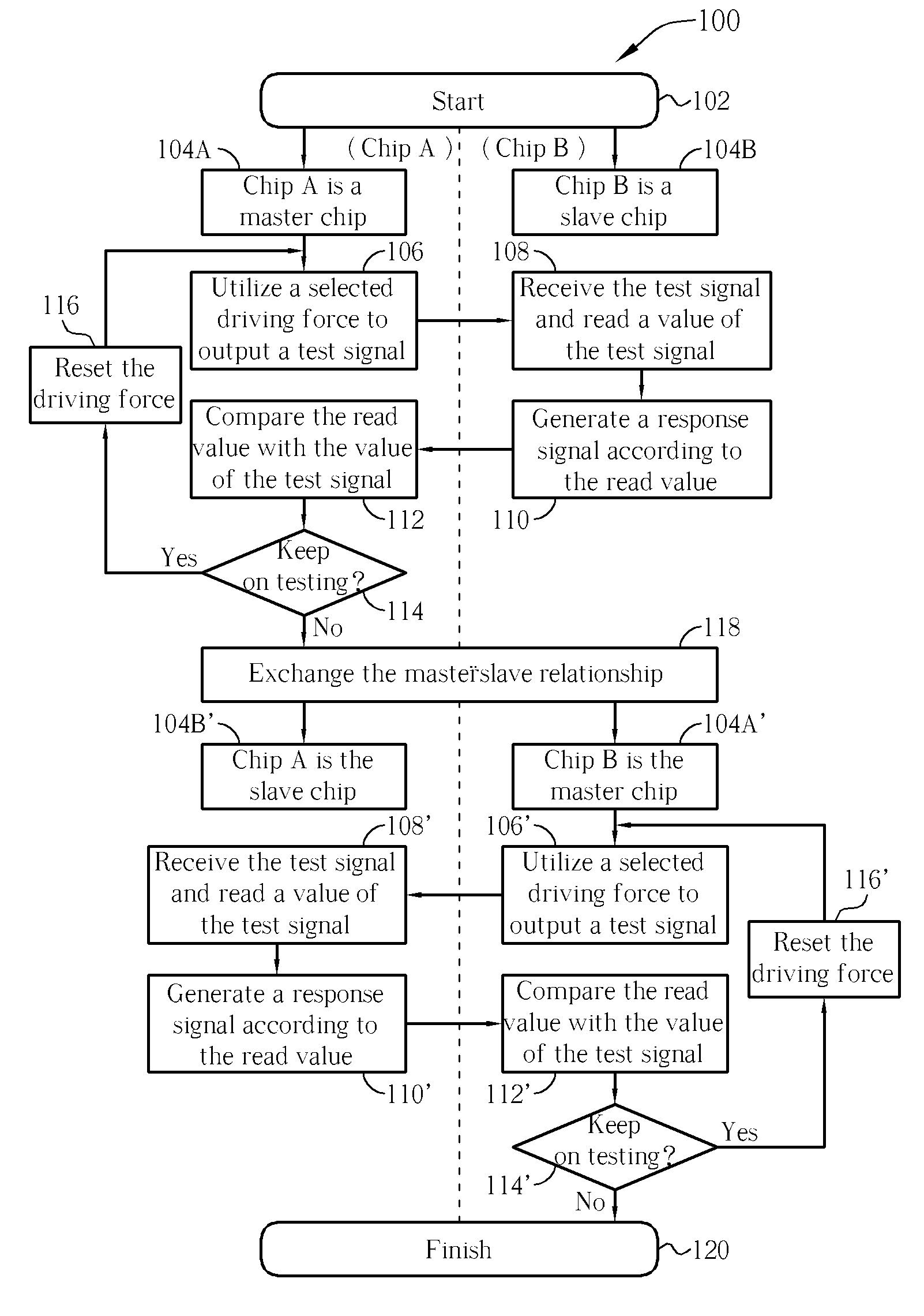Method and related apparatus for calibrating signal driving parameters between chips