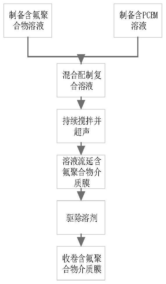 Low-loss fluorine-containing polymer multilayer dielectric film and preparation method and application thereof