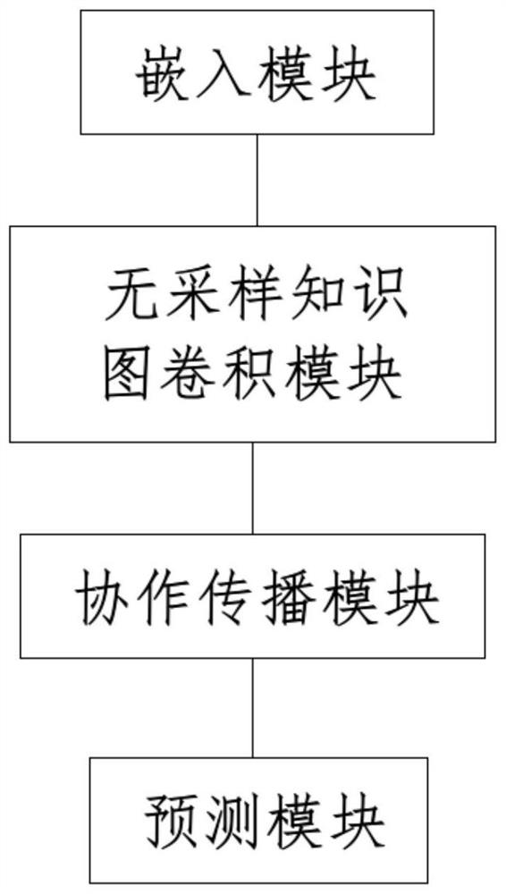 Recommendation system based on non-sampling collaborative knowledge graph network