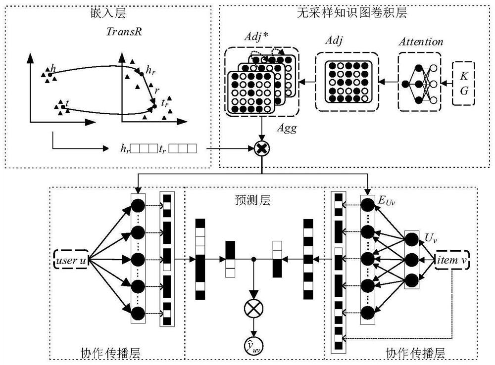 Recommendation system based on non-sampling collaborative knowledge graph network