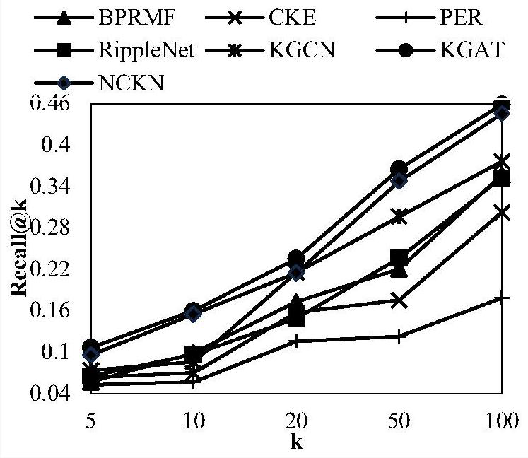 Recommendation system based on non-sampling collaborative knowledge graph network