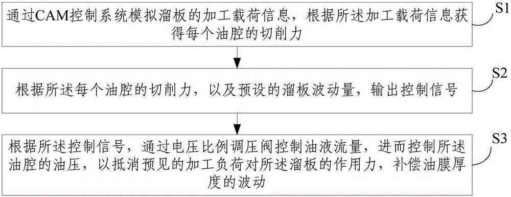 Forecast control method, device and system of precise liquid hydrostatic guideway