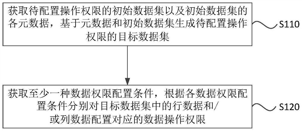 Method and equipment for setting row and column permissions of database