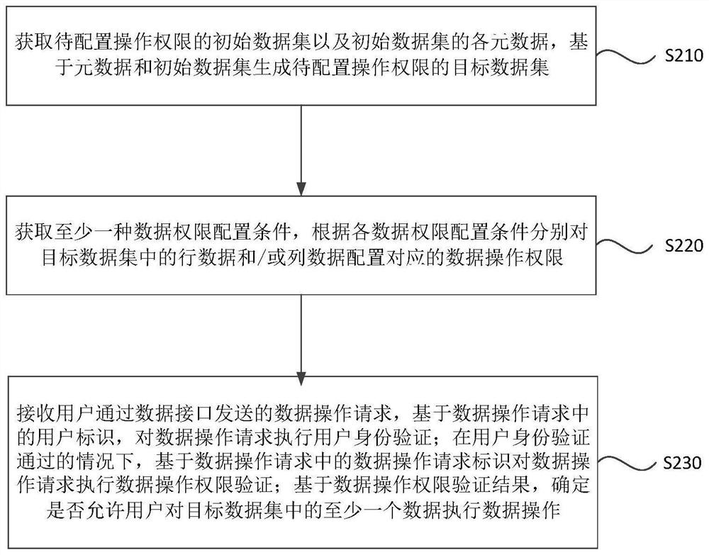 Method and equipment for setting row and column permissions of database