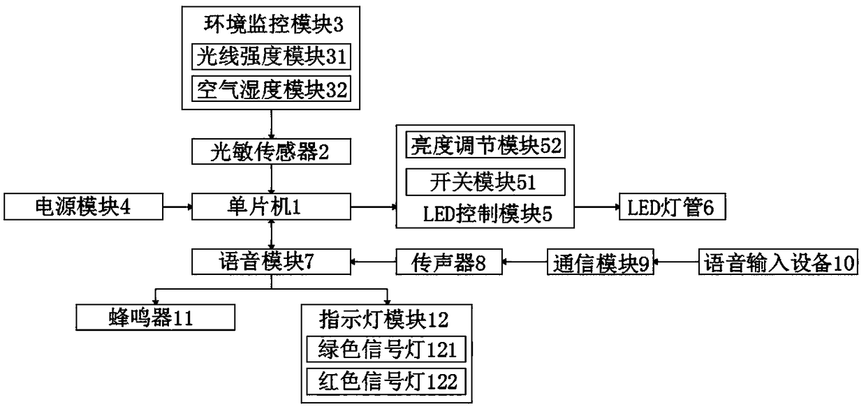 A speech control system and a method based on a photosensitive adjustment desk lamp