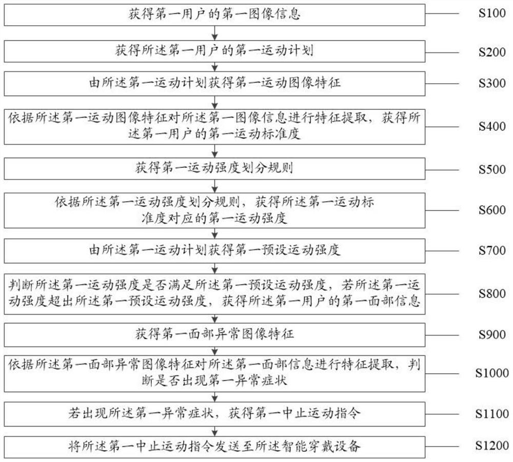 Method and system for evaluating exercise risk of pneumonia patient