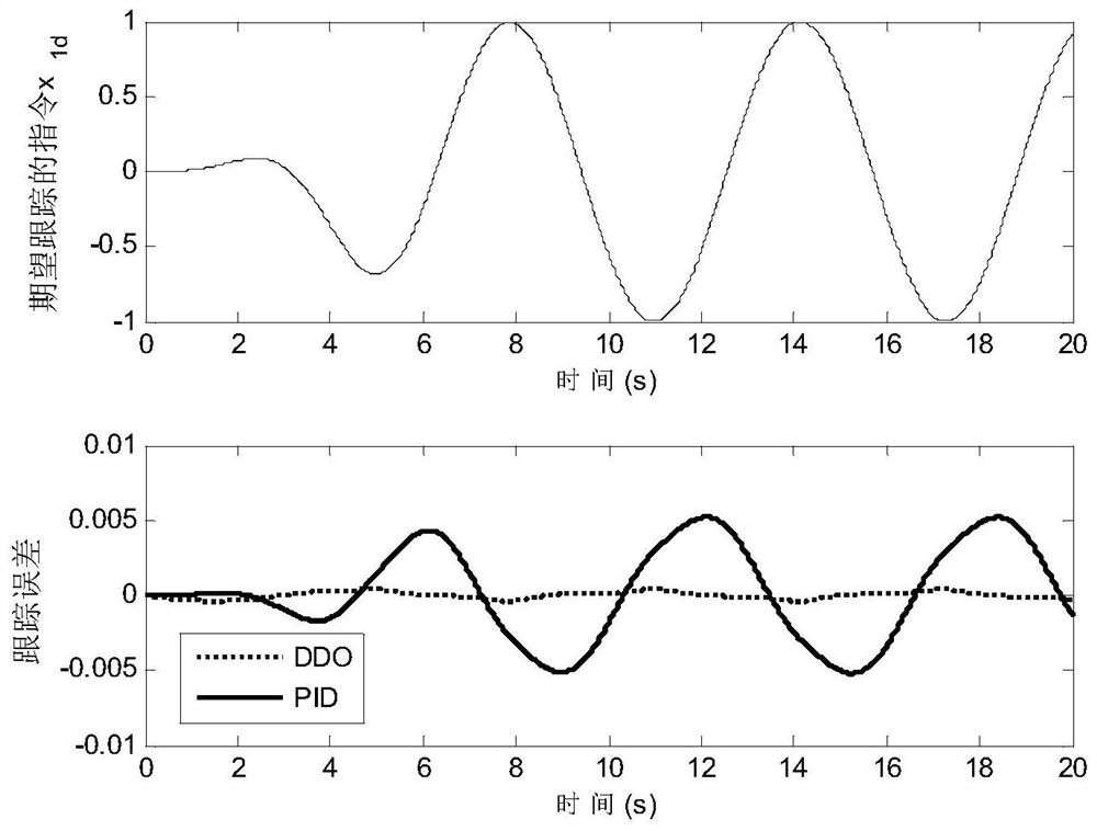 An active fault-tolerant control method for an electro-hydraulic servo system