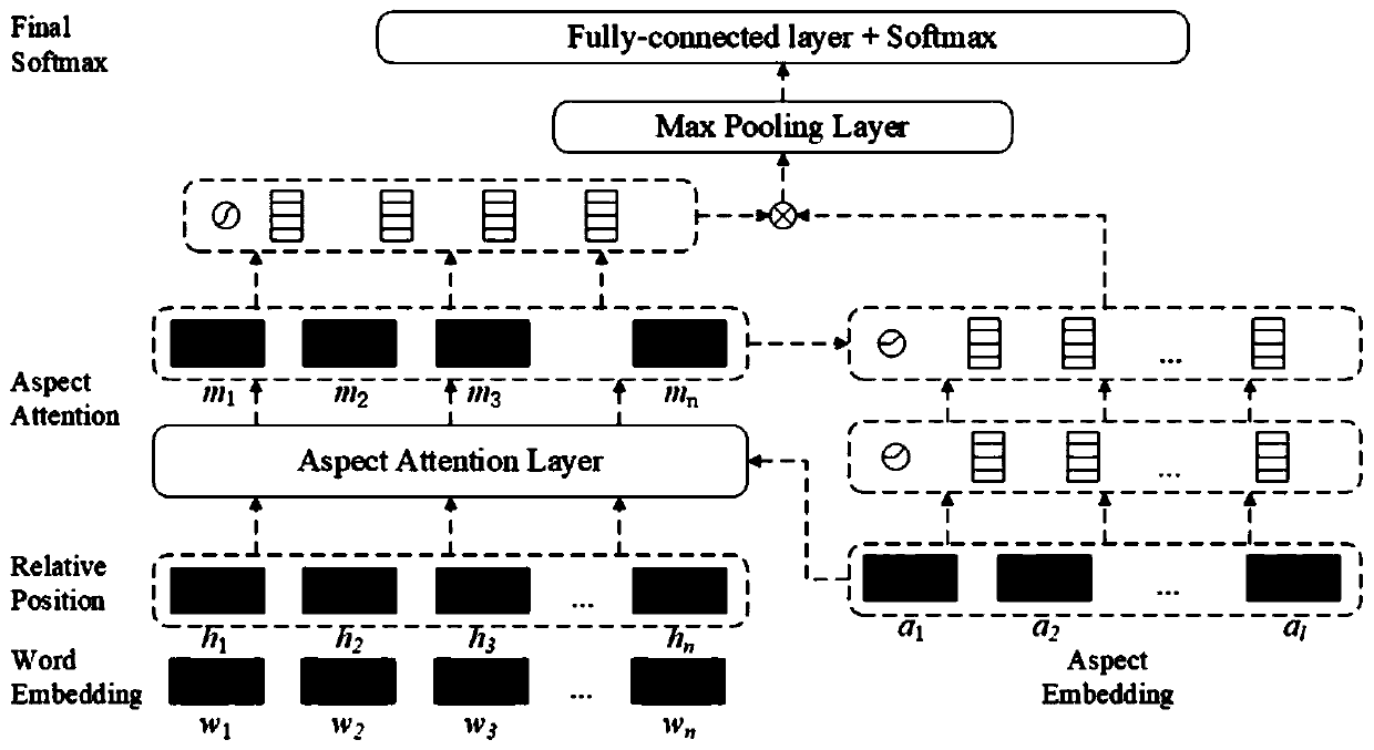 Aspect-level sentiment analysis method based on convolutional neural network