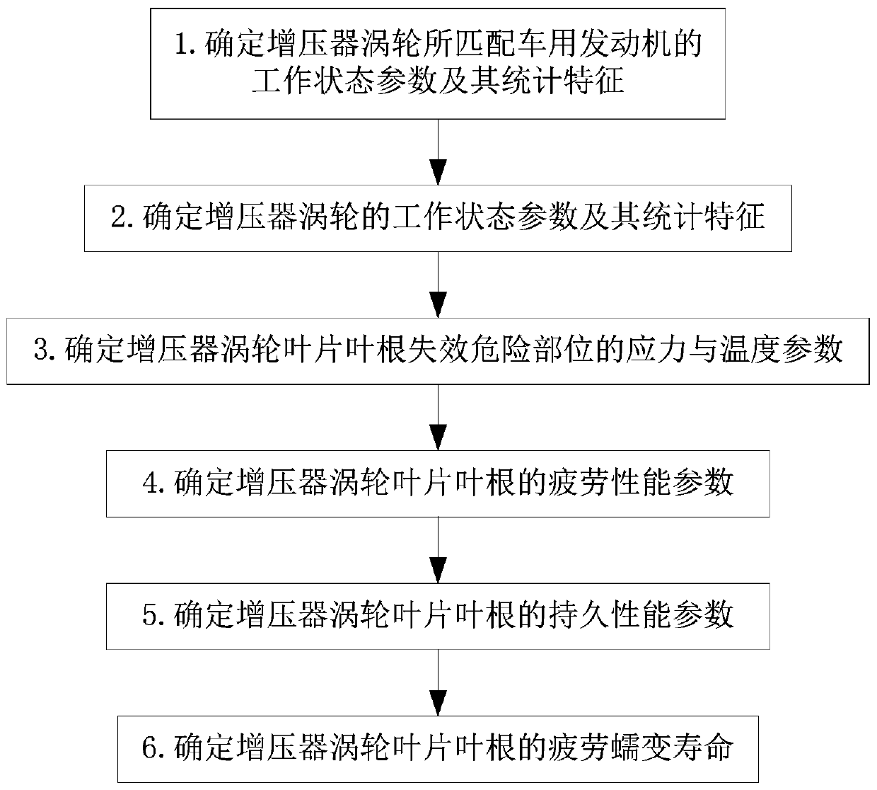 Prediction method of fatigue creep life of turbine blade root of radial turbocharger for vehicle
