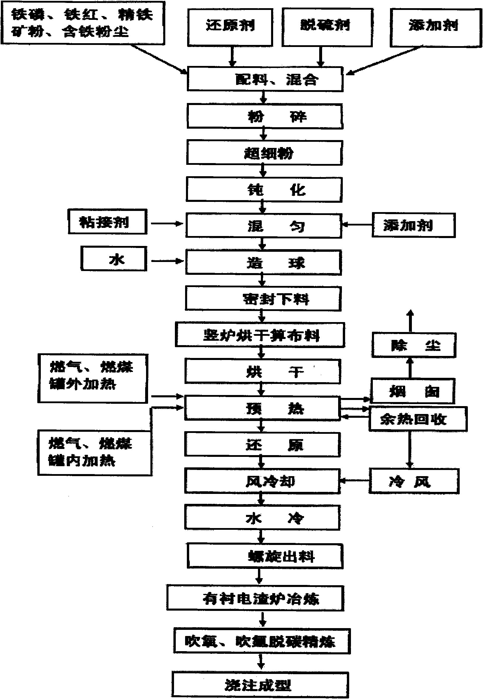 Smelting process and device of pure iron